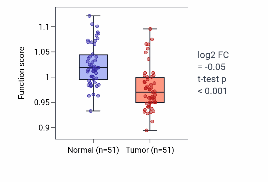 Tumor-vs-normal pathway-activity box plot for CDP-choline pathway in KIRC.