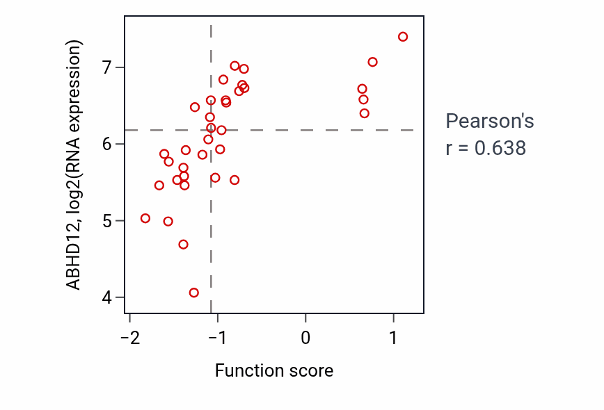 Per-sample scatter of Phosphatidylserine metabolic process activity vs ABHD12 in CNS.