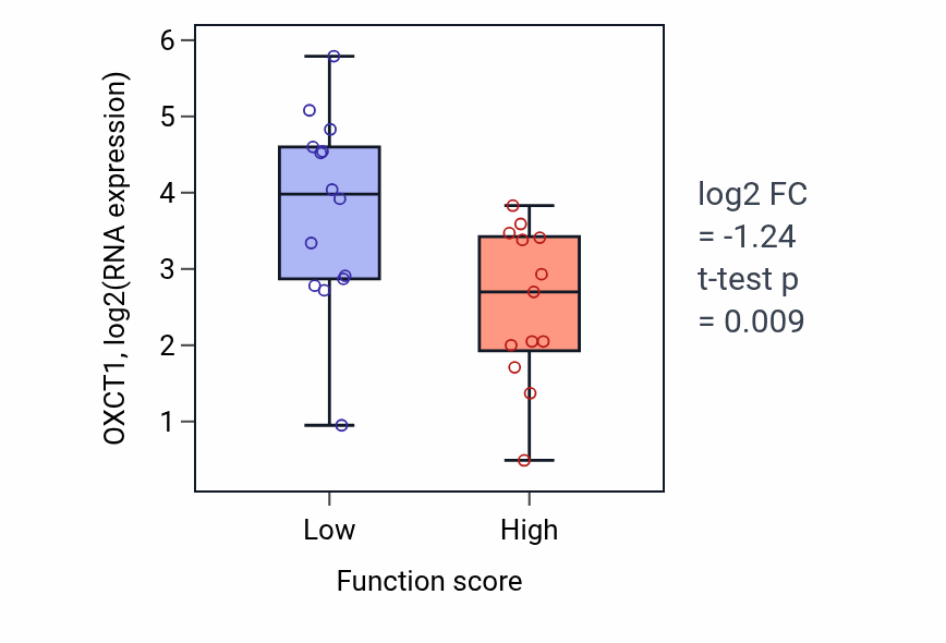 Box plot of OXCT1 in Phosphatidylserine metabolic process-low vs -high samples in KIDNEY.