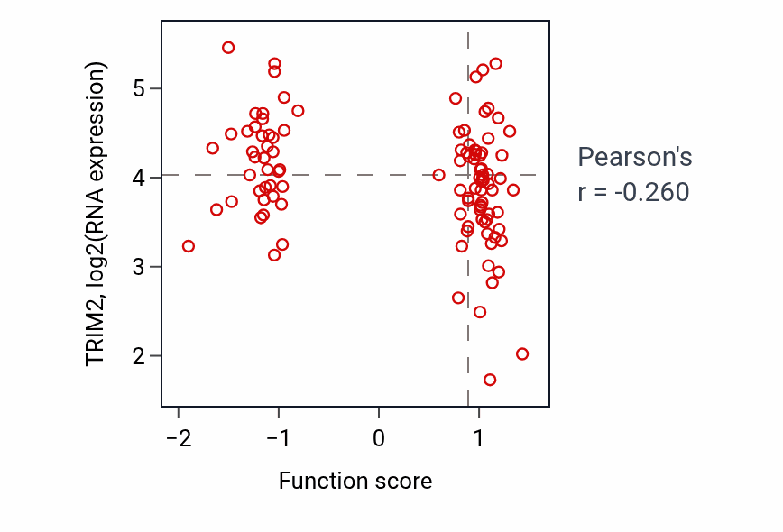 Per-sample scatter of Phosphatidylserine metabolic process activity vs TRIM2 in PDAC.