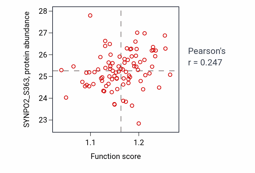 Per-sample scatter of Phosphatidylserine metabolic process activity vs SYNPO2_S363 in LUAD.
