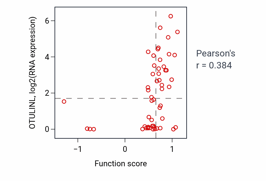 Per-sample scatter of Phosphatidylinositol biosynthetic process activity vs OTULINL in BLOOD_Leukemia.