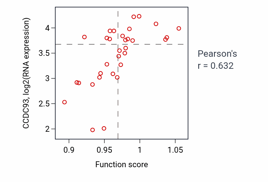 Per-sample scatter of Phosphatidylinositol biosynthetic process activity vs CCDC93 in OESOPHAGUS.