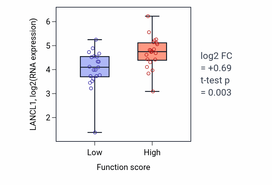 Box plot of LANCL1 in Phosphatidylinositol biosynthetic process-low vs -high samples in LARGE_INTESTINE.