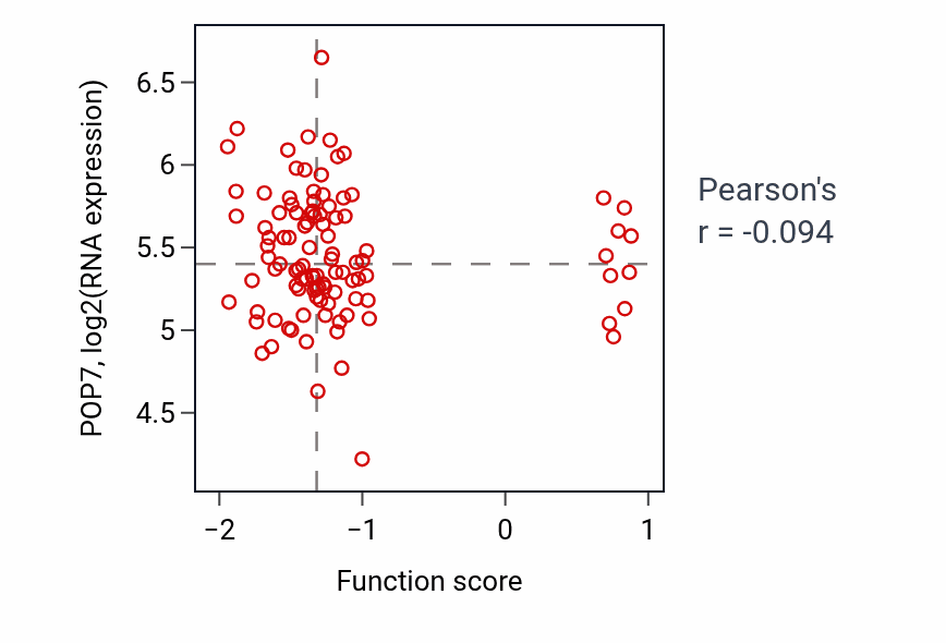 Per-sample scatter of Phosphatidylinositol biosynthetic process activity vs POP7 in CCRCC.