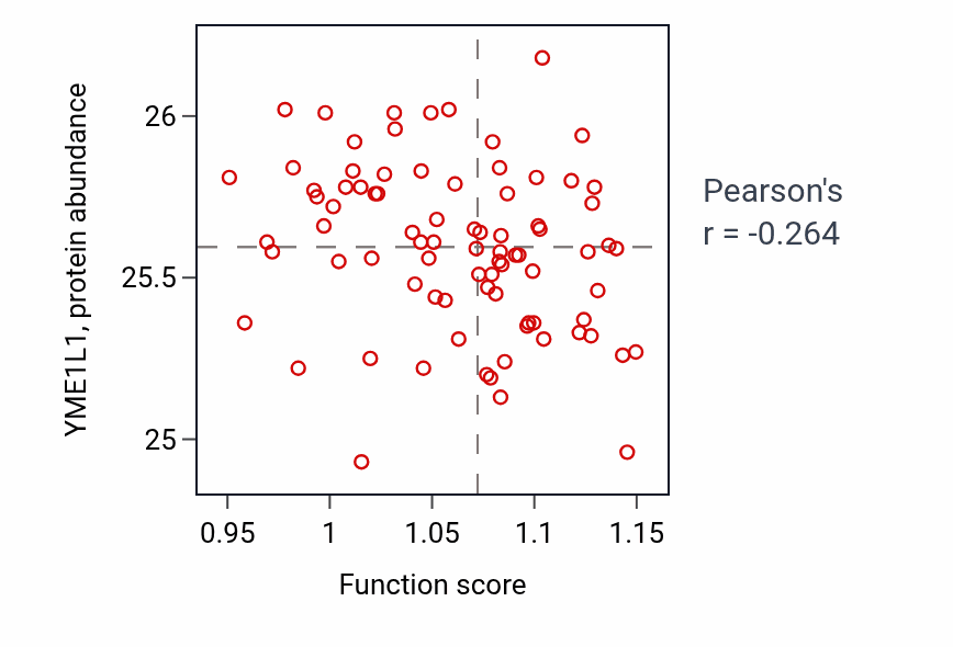 Per-sample scatter of Phosphatidylinositol biosynthetic process activity vs YME1L1 in OV.