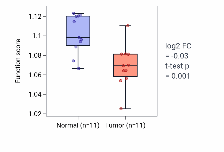 Tumor-vs-normal pathway-activity box plot for Phosphatidylinositol biosynthetic process in KICH.