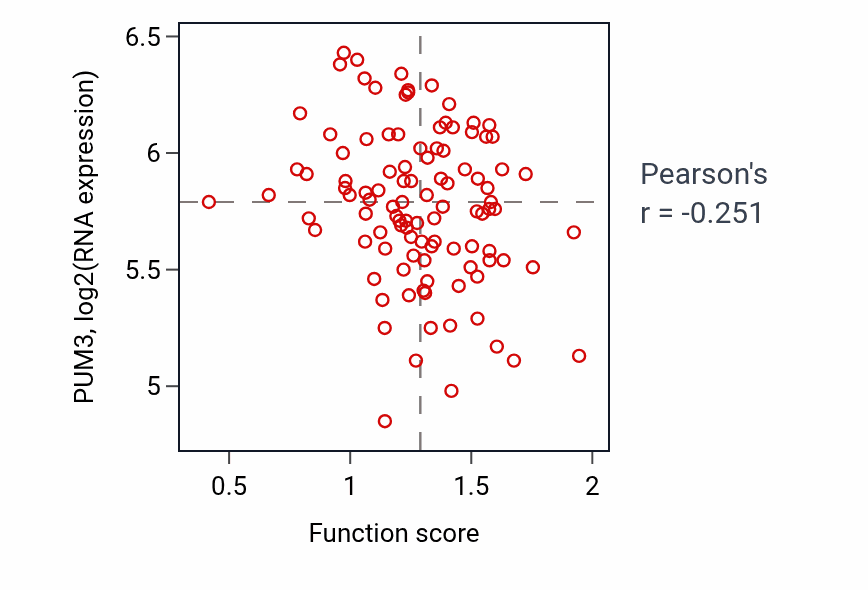 Per-sample scatter of Sphingolipid metabolic process activity vs PUM3 in PDAC.