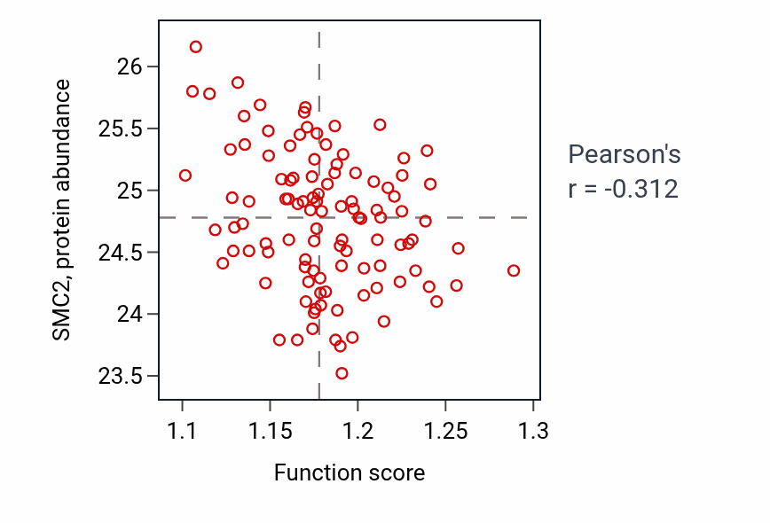 Per-sample scatter of Sphingolipid metabolic process activity vs SMC2 in LSCC.