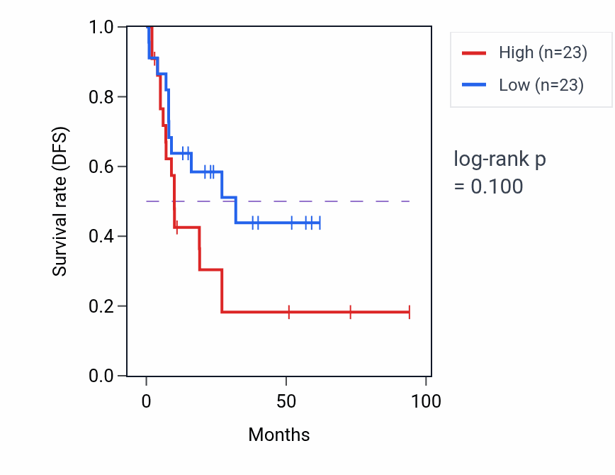 Kaplan&ndash;Meier survival curve for Sphingolipid metabolic process pathway activity in LAML: high vs low activity groups.