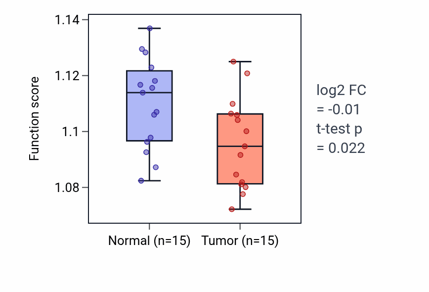 Tumor-vs-normal pathway-activity box plot for Sphingolipid metabolic process in KICH.