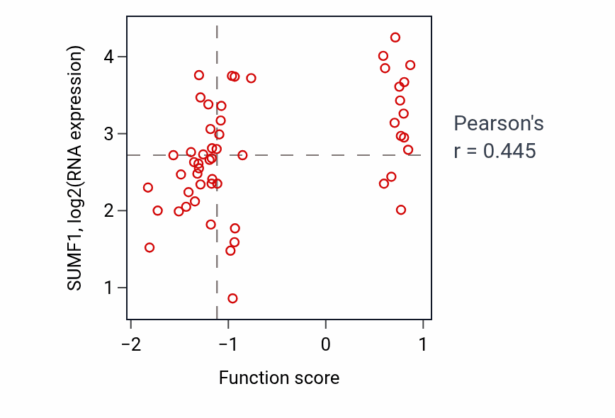 Per-sample scatter of Ceramide metabolic process activity vs SUMF1 in BLOOD_Leukemia.