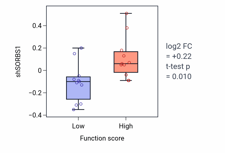 Box plot of SORBS1 in Ceramide metabolic process-low vs -high samples in SOFT_TISSUE.