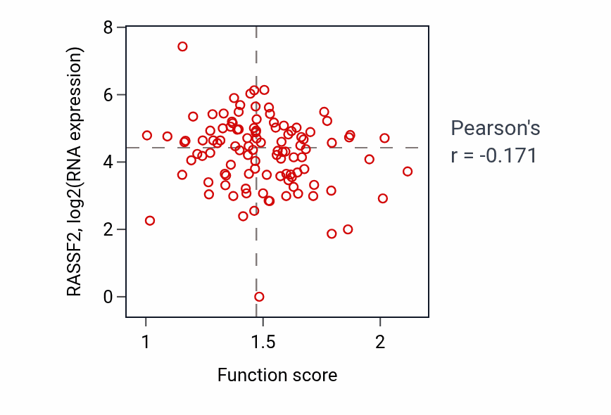 Per-sample scatter of Ceramide metabolic process activity vs RASSF2 in HNSC.