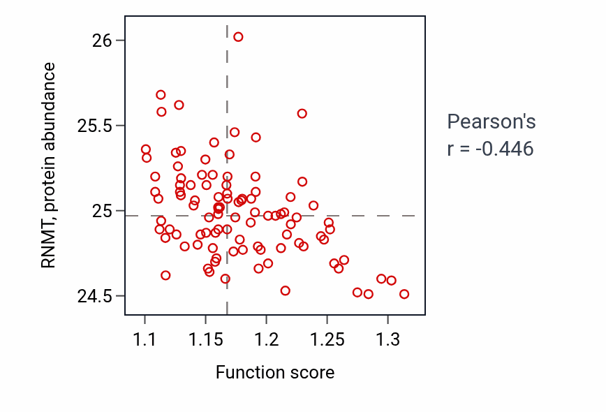 Per-sample scatter of Ceramide metabolic process activity vs RNMT in GBM.