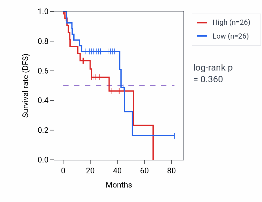 Kaplan&ndash;Meier survival curve for Ceramide metabolic process pathway activity in UVM: high vs low activity groups.