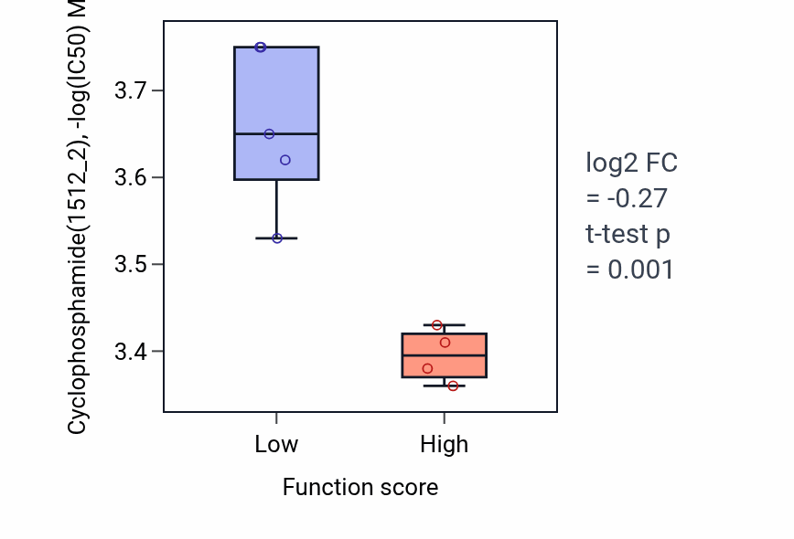 Box plot of Cyclophosphamide in Glycosylceramide metabolic process-low vs -high samples in LARGE_INTESTINE.