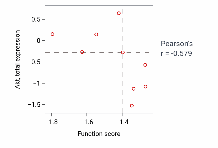 Per-sample scatter of Glycosylceramide metabolic process activity vs Akt in LARGE_INTESTINE.