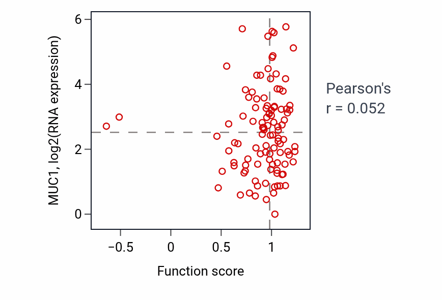 Per-sample scatter of Glycosylceramide metabolic process activity vs MUC1 in HNSC.