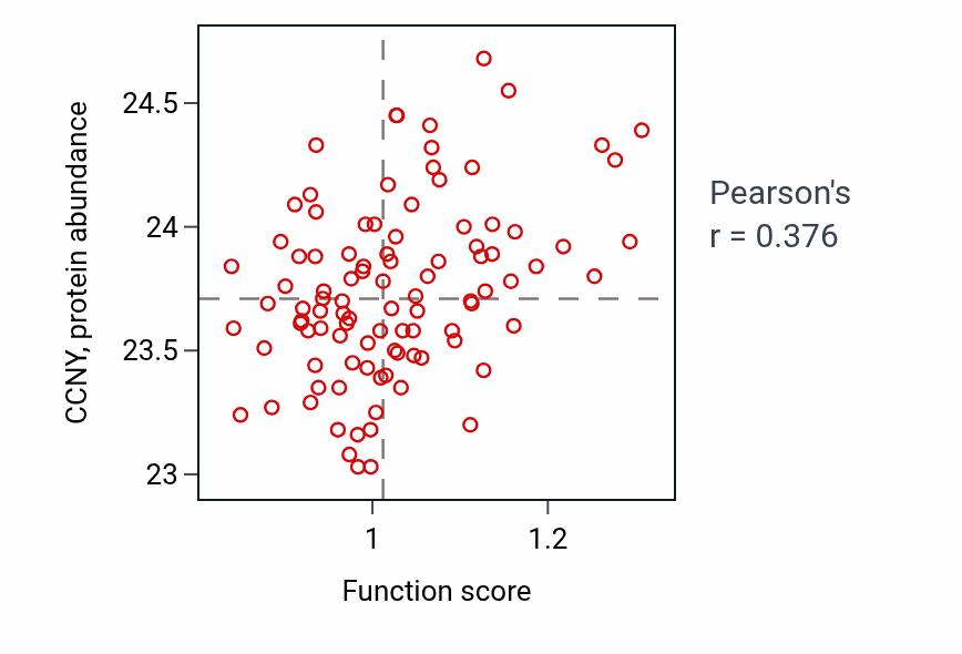 Per-sample scatter of Glycosylceramide metabolic process activity vs CCNY in GBM.