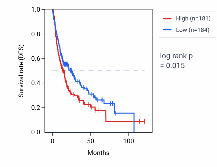 Kaplan&ndash;Meier survival curve for Glycosylceramide metabolic process pathway activity in LIHC: high vs low activity groups.