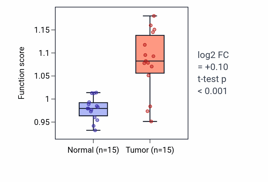 Tumor-vs-normal pathway-activity box plot for Glycosylceramide metabolic process in LUAD.