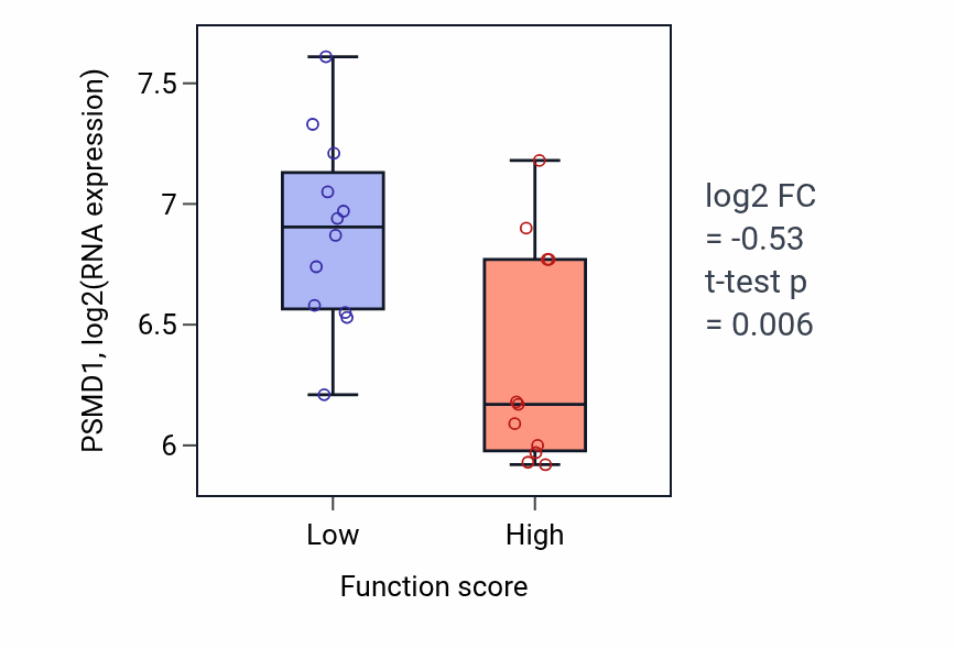 Box plot of PSMD1 in Glucosylceramide metabolic process-low vs -high samples in LUNG_SCLC.