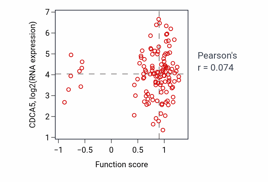 Per-sample scatter of Glucosylceramide metabolic process activity vs CDCA5 in BRCA.