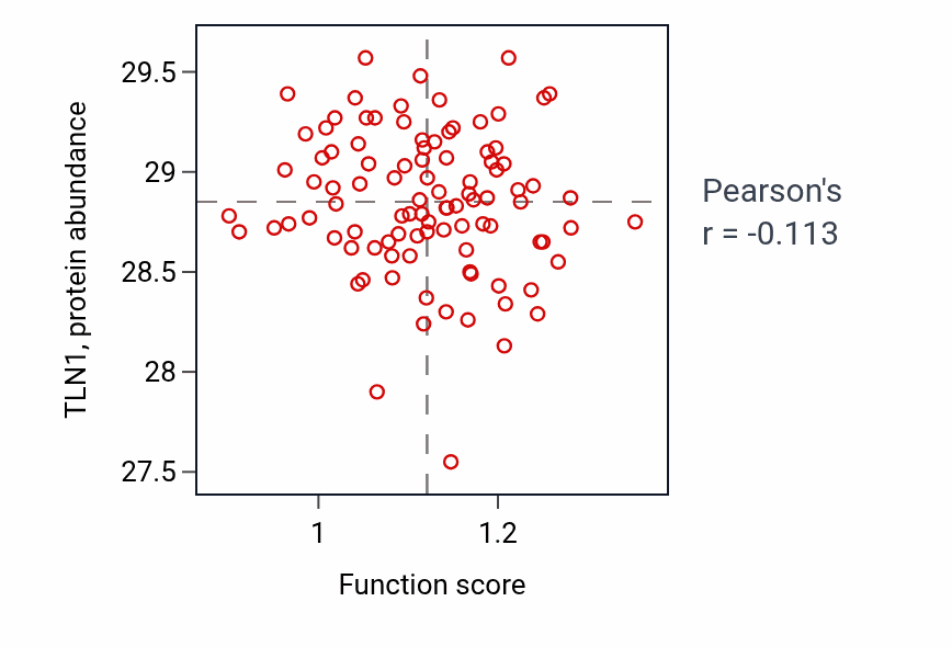 Per-sample scatter of Glucosylceramide metabolic process activity vs TLN1 in GBM.