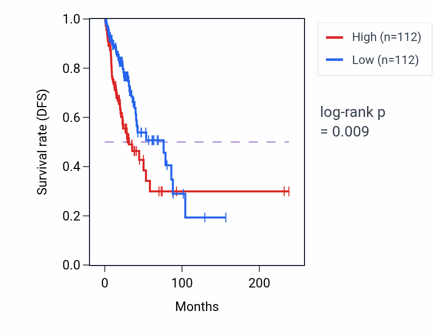 Kaplan&ndash;Meier survival curve for Glucosylceramide metabolic process pathway activity in LUAD: high vs low activity groups.