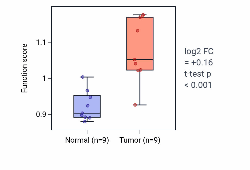 Tumor-vs-normal pathway-activity box plot for Glucosylceramide metabolic process in THCA.
