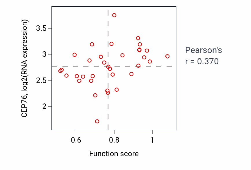 Per-sample scatter of Sphingomyelin metabolic process activity vs CEP76 in SKIN.