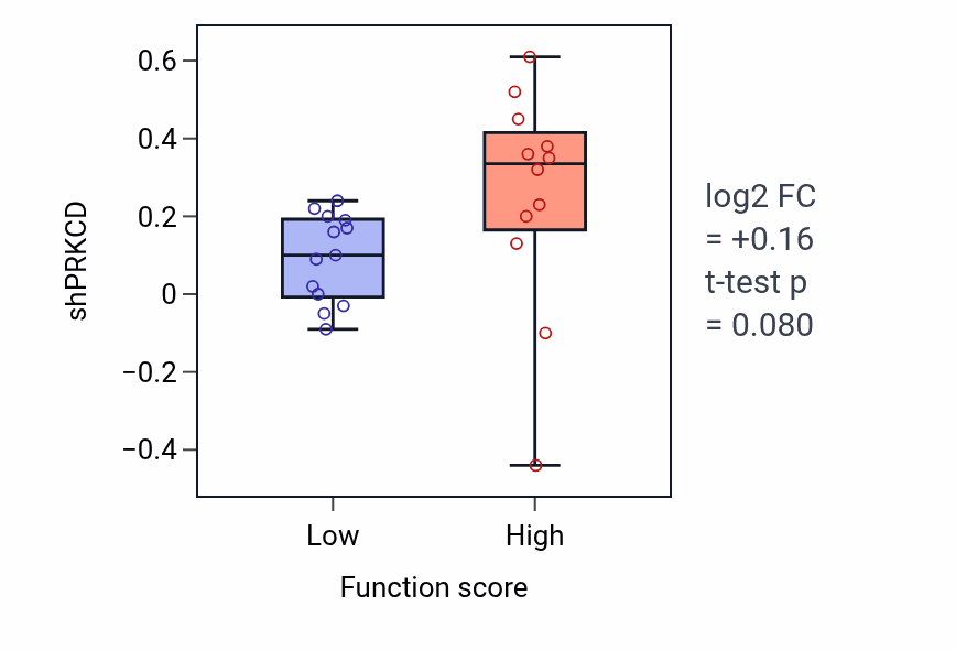 Box plot of PRKCD in Sphingomyelin metabolic process-low vs -high samples in LUNG_SCLC.