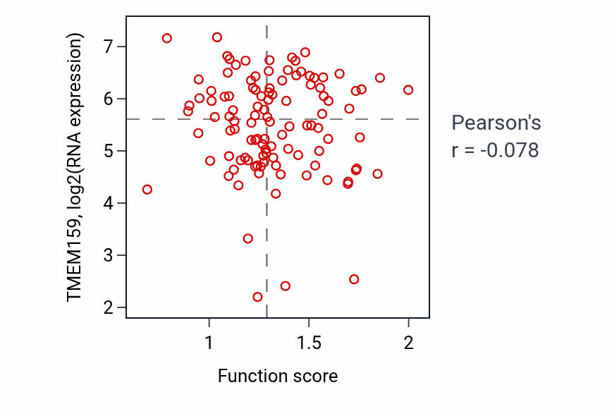 Per-sample scatter of Sphingomyelin metabolic process activity vs TMEM159 in LUAD.