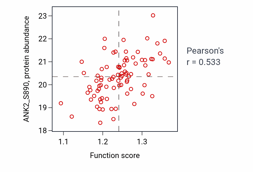 Per-sample scatter of Sphingomyelin metabolic process activity vs ANK2_S890 in LSCC.