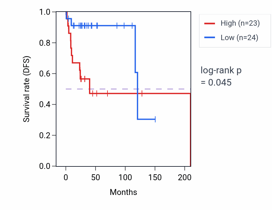 Kaplan&ndash;Meier survival curve for Sphingomyelin metabolic process pathway activity in DLBC: high vs low activity groups.
