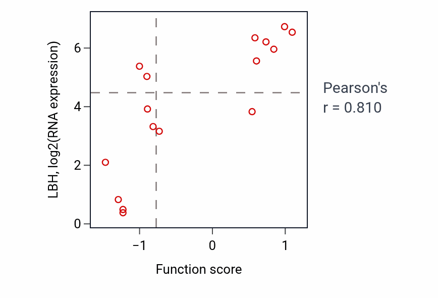 Per-sample scatter of Sphingomyelin catabolic process activity vs LBH in OVARY.