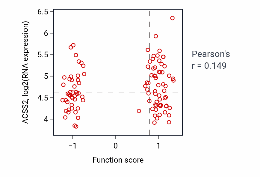 Per-sample scatter of Sphingomyelin catabolic process activity vs ACSS2 in PDAC.
