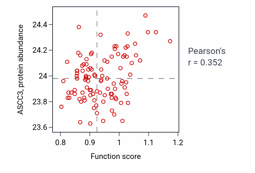 Per-sample scatter of Sphingomyelin catabolic process activity vs ASCC3 in CCRCC.