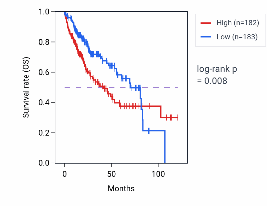 Kaplan&ndash;Meier survival curve for Sphingomyelin catabolic process pathway activity in LIHC: high vs low activity groups.