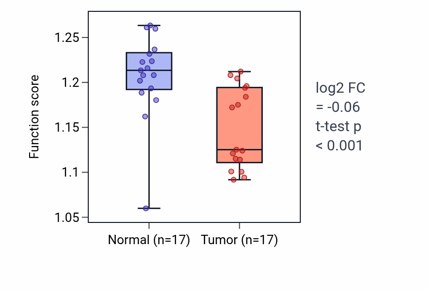 Tumor-vs-normal pathway-activity box plot for Sphingomyelin catabolic process in COAD.