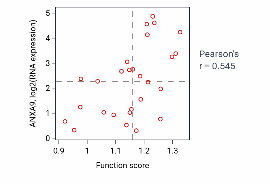 Per-sample scatter of Sphingomyelin biosynthetic process activity vs ANXA9 in PANCREAS.