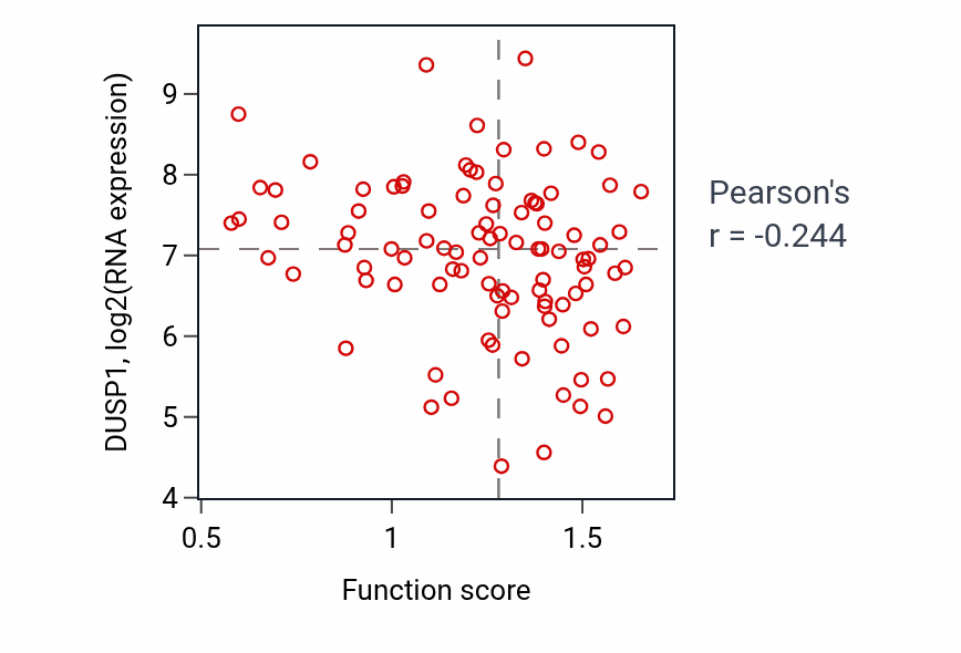 Per-sample scatter of Sphingomyelin biosynthetic process activity vs DUSP1 in COAD.