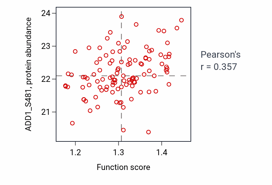 Per-sample scatter of Sphingomyelin biosynthetic process activity vs ADD1_S481 in LSCC.