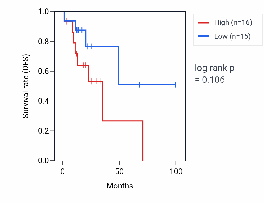 Kaplan&ndash;Meier survival curve for Sphingomyelin biosynthetic process pathway activity in KIRP: high vs low activity groups.