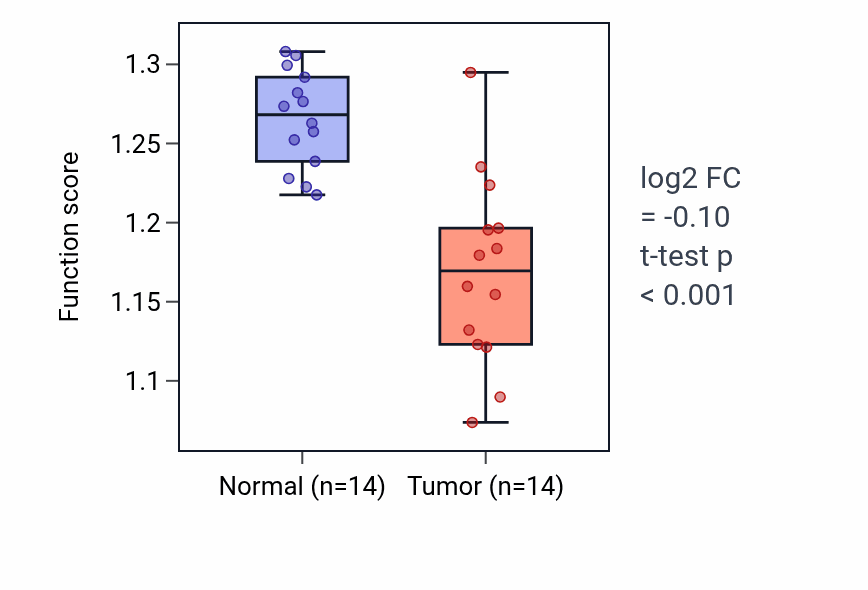 Tumor-vs-normal pathway-activity box plot for Sphingomyelin biosynthetic process in LUSC.