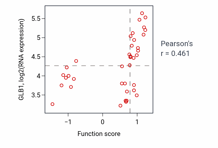 Per-sample scatter of Glycosphingolipid metabolic process activity vs GLB1 in LUNG_SCLC.
