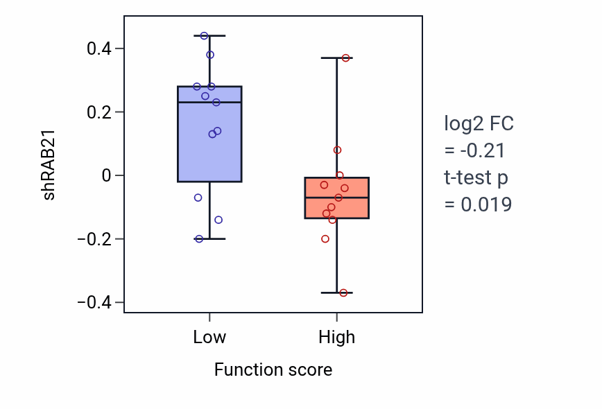 Box plot of RAB21 in Glycosphingolipid metabolic process-low vs -high samples in SOFT_TISSUE.