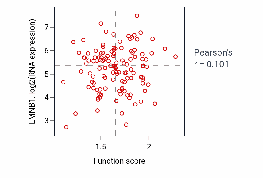 Per-sample scatter of Glycosphingolipid metabolic process activity vs LMNB1 in BRCA.