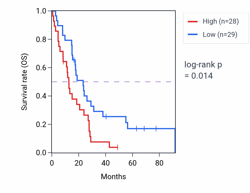 Kaplan&ndash;Meier survival curve for Glycosphingolipid metabolic process pathway activity in MESO: high vs low activity groups.
